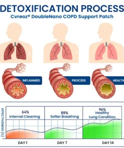 Zvoevo® DoubleNano COPD Relief Patch