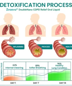 Zvoevoยฎ DoubleNano COPD Relief ๐ถ๐๐๐ ๐ณ๐๐๐๐๐