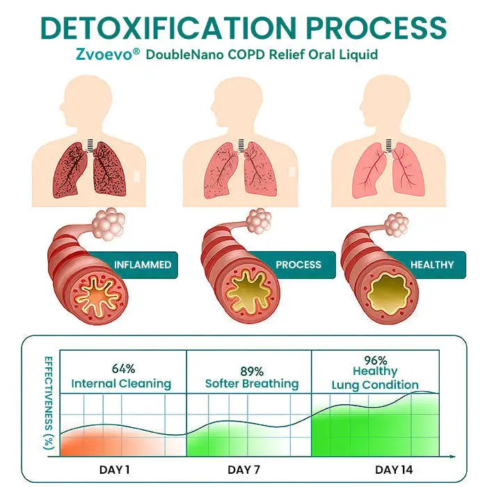 Zvoevoยฎ DoubleNano COPD Relief ๐ถ๐๐๐ ๐ณ๐๐๐๐๐